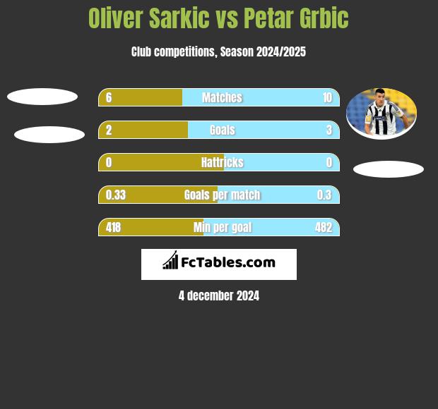 Oliver Sarkic vs Petar Grbić h2h player stats