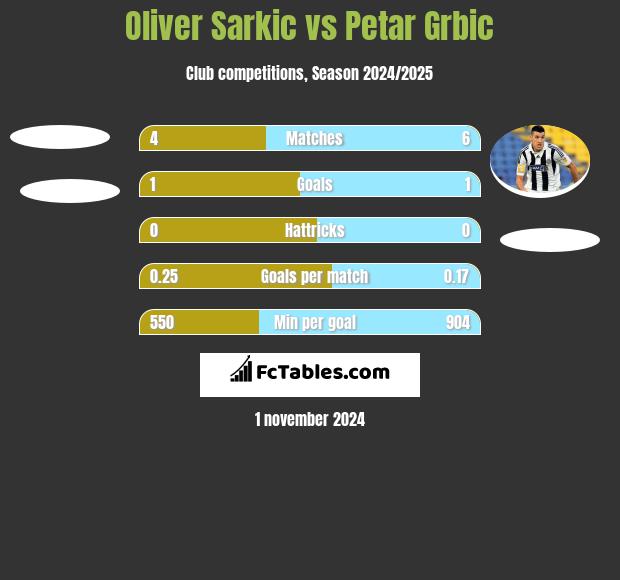 Oliver Sarkic vs Petar Grbic h2h player stats