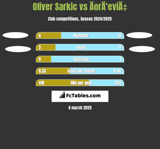 Oliver Sarkic vs ÄorÄ‘eviÄ‡ h2h player stats