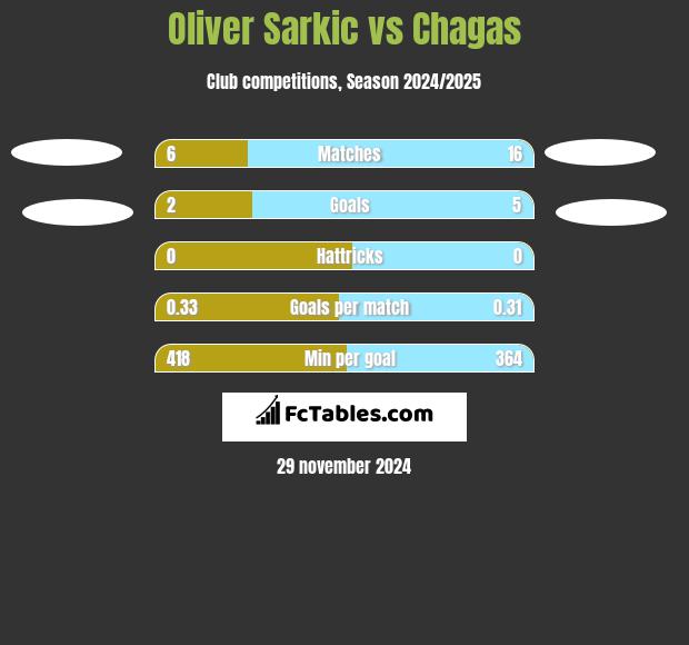 Oliver Sarkic vs Chagas h2h player stats