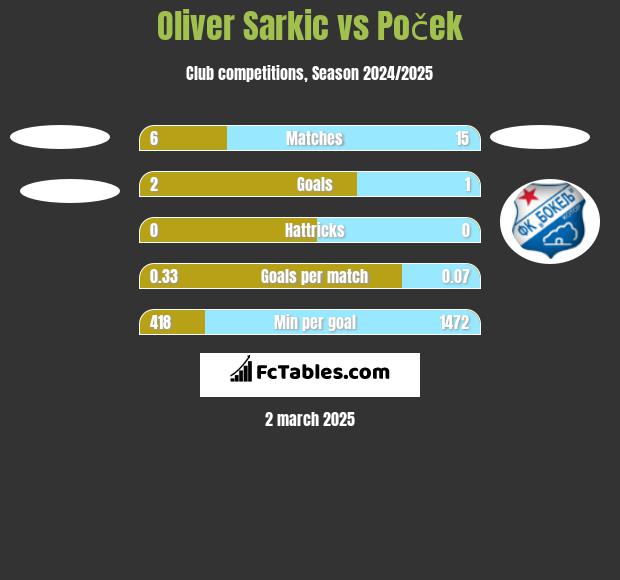 Oliver Sarkic vs Poček h2h player stats