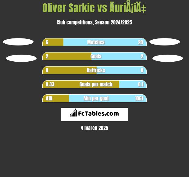 Oliver Sarkic vs ÄuriÅ¡iÄ‡ h2h player stats