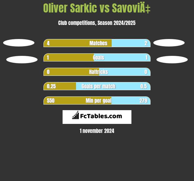 Oliver Sarkic vs SavoviÄ‡ h2h player stats