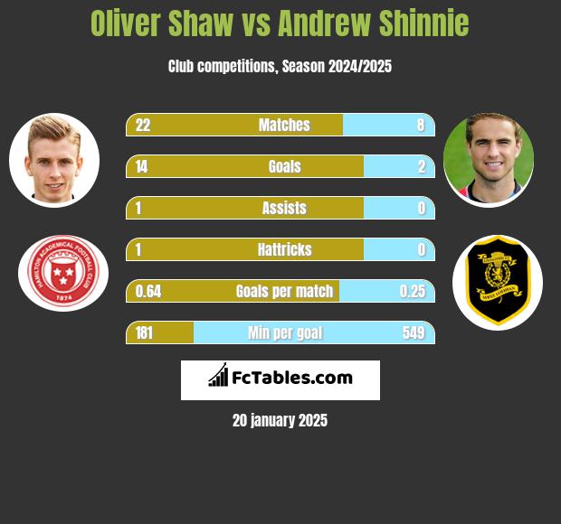 Oliver Shaw vs Andrew Shinnie h2h player stats