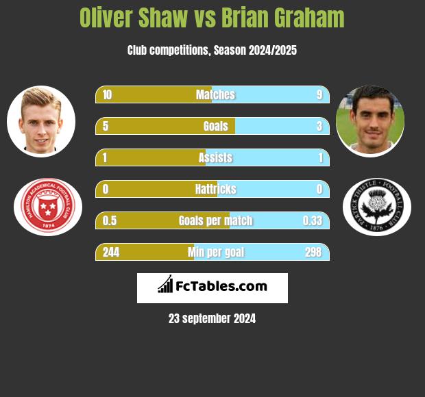 Oliver Shaw vs Brian Graham h2h player stats