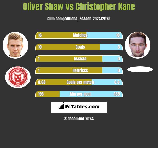 Oliver Shaw vs Christopher Kane h2h player stats