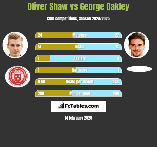 Oliver Shaw vs George Oakley h2h player stats