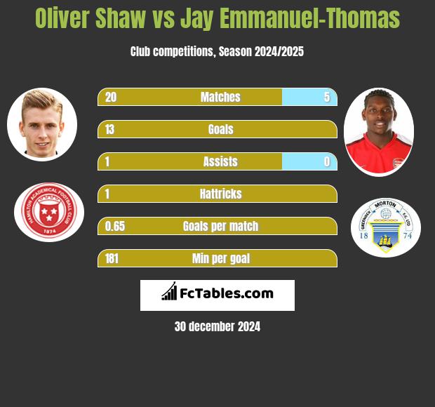 Oliver Shaw vs Jay Emmanuel-Thomas h2h player stats