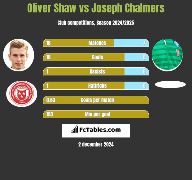 Oliver Shaw vs Joseph Chalmers h2h player stats