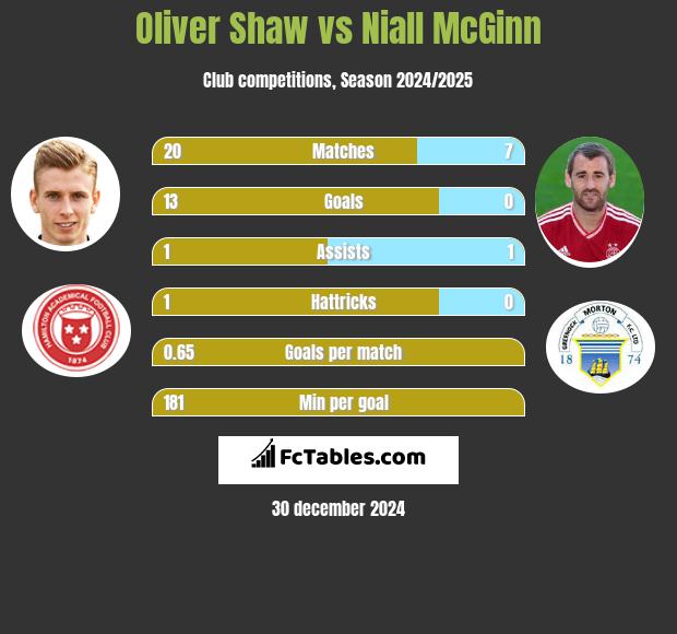 Oliver Shaw vs Niall McGinn h2h player stats