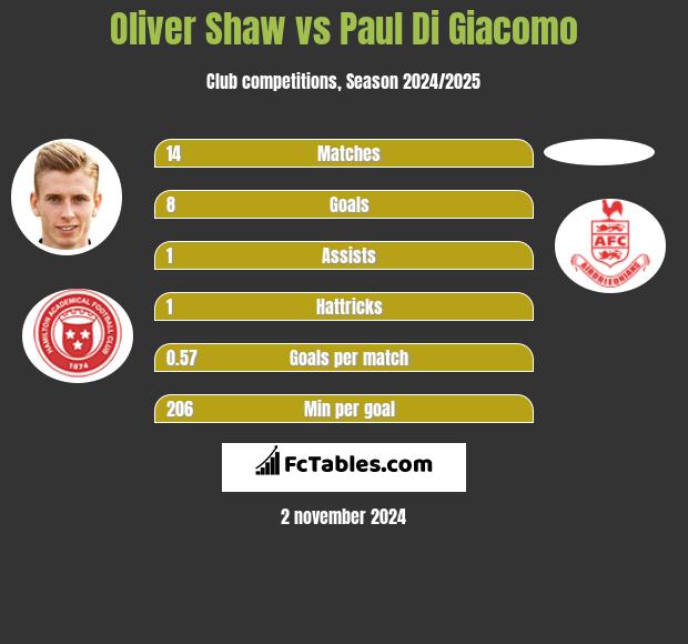 Oliver Shaw vs Paul Di Giacomo h2h player stats