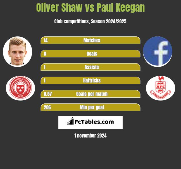 Oliver Shaw vs Paul Keegan h2h player stats