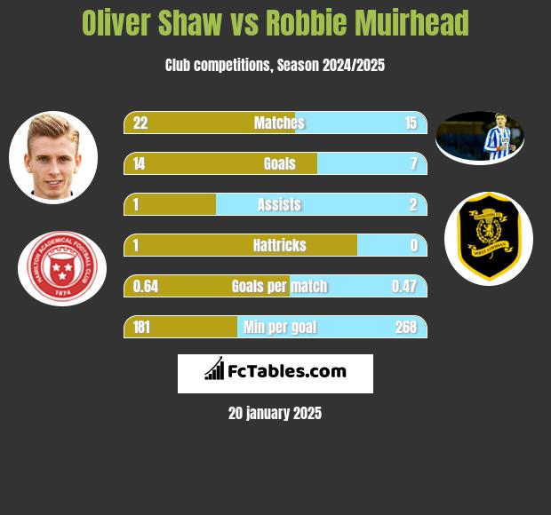 Oliver Shaw vs Robbie Muirhead h2h player stats