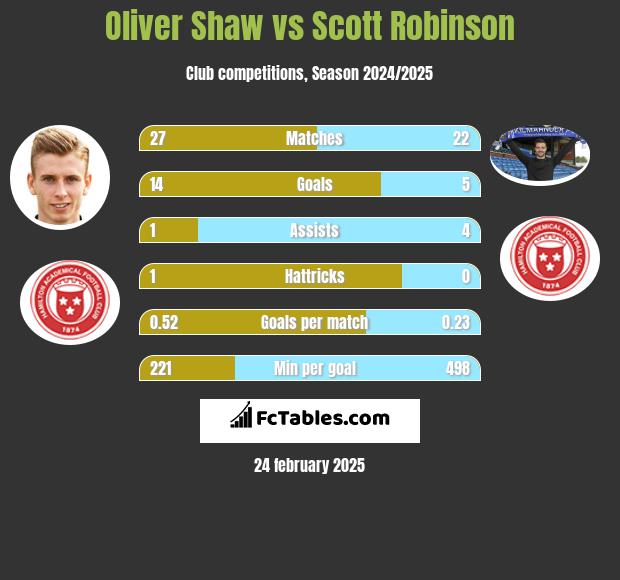 Oliver Shaw vs Scott Robinson h2h player stats