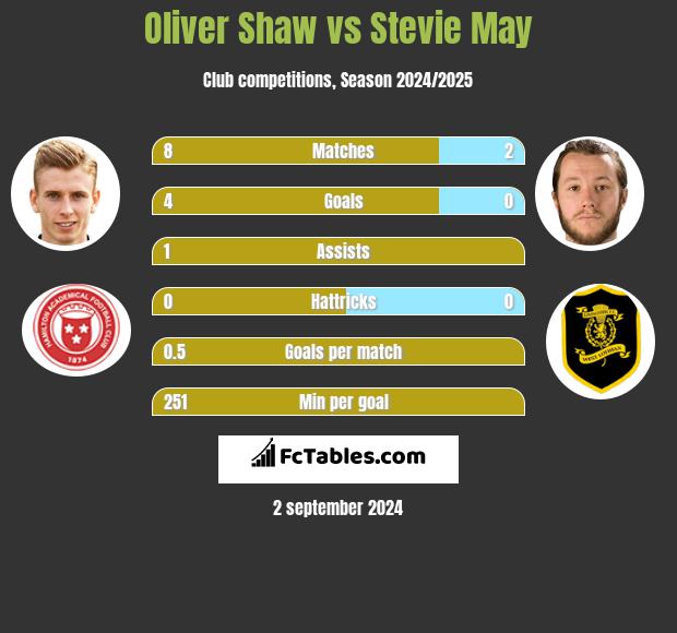 Oliver Shaw vs Stevie May h2h player stats