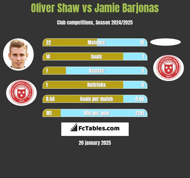 Oliver Shaw vs Jamie Barjonas h2h player stats