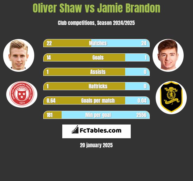 Oliver Shaw vs Jamie Brandon h2h player stats