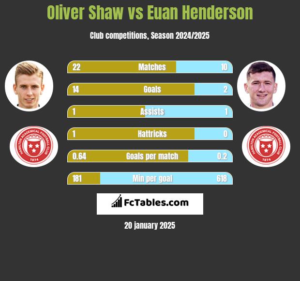 Oliver Shaw vs Euan Henderson h2h player stats