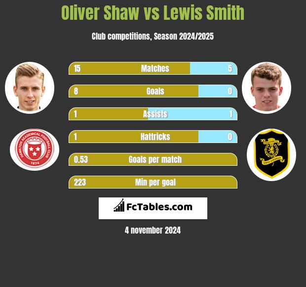 Oliver Shaw vs Lewis Smith h2h player stats