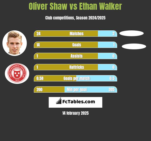 Oliver Shaw vs Ethan Walker h2h player stats