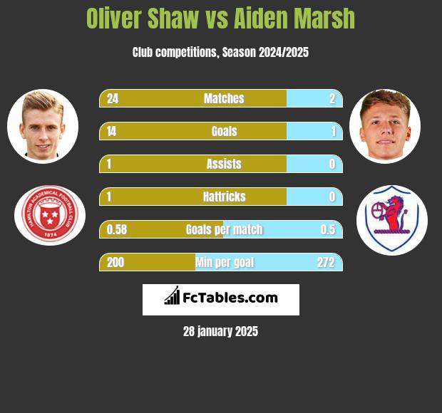 Oliver Shaw vs Aiden Marsh h2h player stats