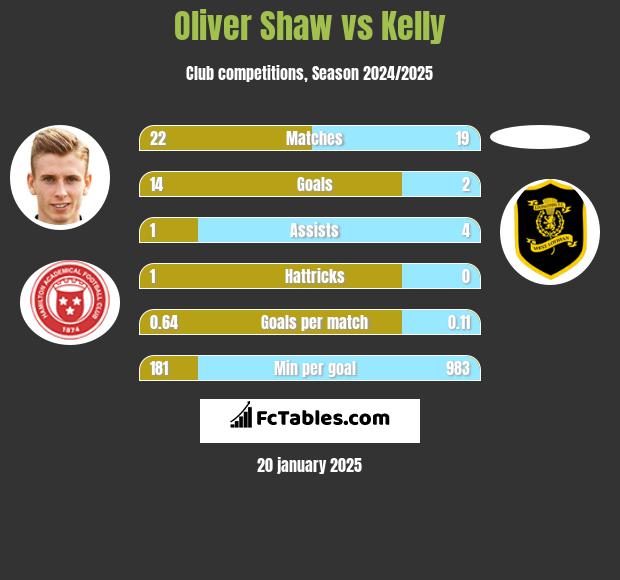 Oliver Shaw vs Kelly h2h player stats