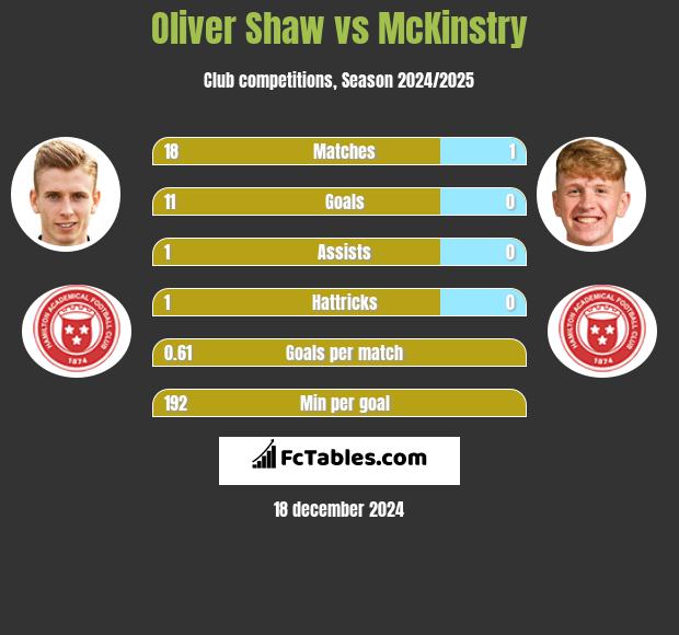 Oliver Shaw vs McKinstry h2h player stats