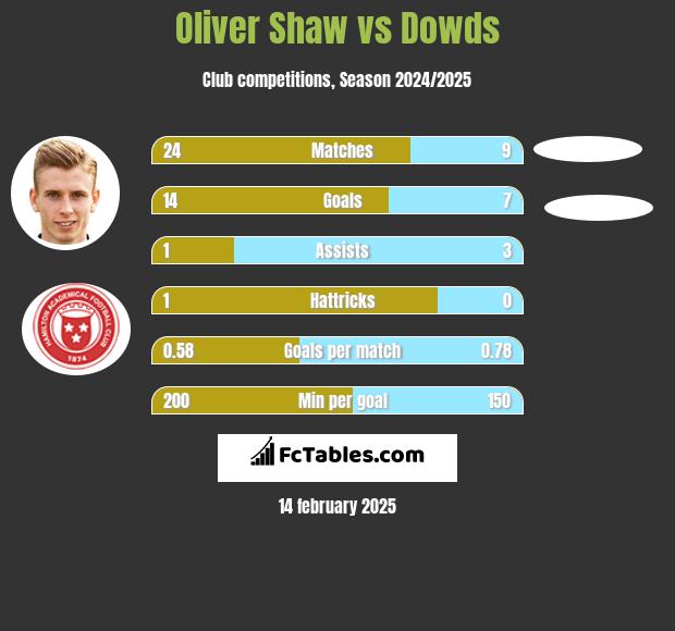 Oliver Shaw vs Dowds h2h player stats