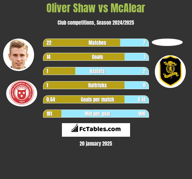 Oliver Shaw vs McAlear h2h player stats