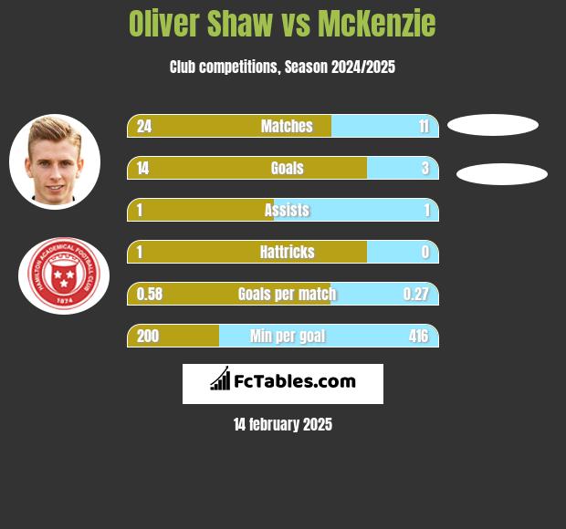 Oliver Shaw vs McKenzie h2h player stats