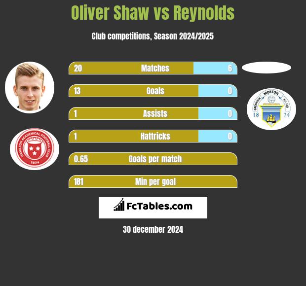 Oliver Shaw vs Reynolds h2h player stats