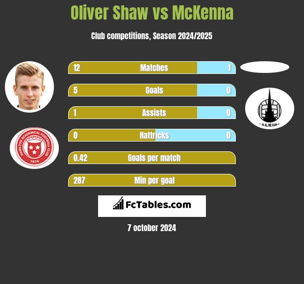 Oliver Shaw vs McKenna h2h player stats