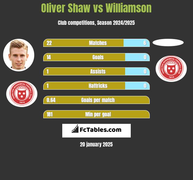 Oliver Shaw vs Williamson h2h player stats