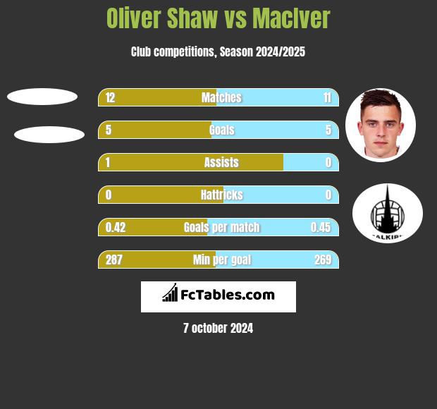 Oliver Shaw vs MacIver h2h player stats