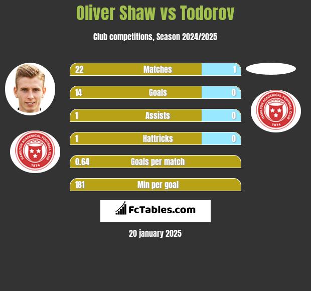 Oliver Shaw vs Todorov h2h player stats