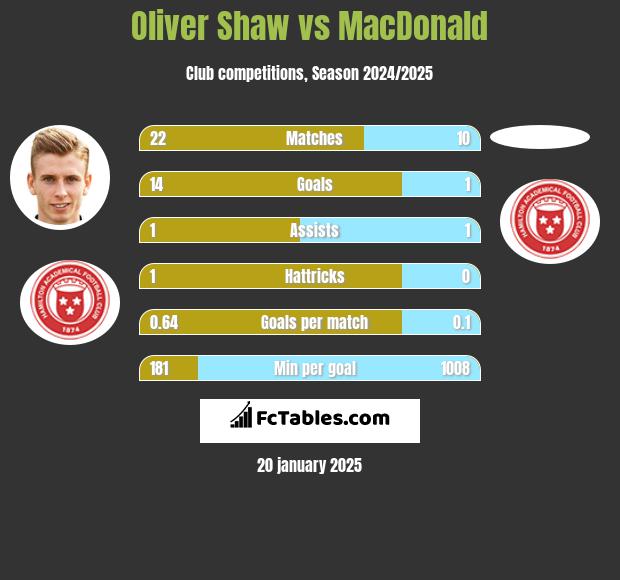 Oliver Shaw vs MacDonald h2h player stats