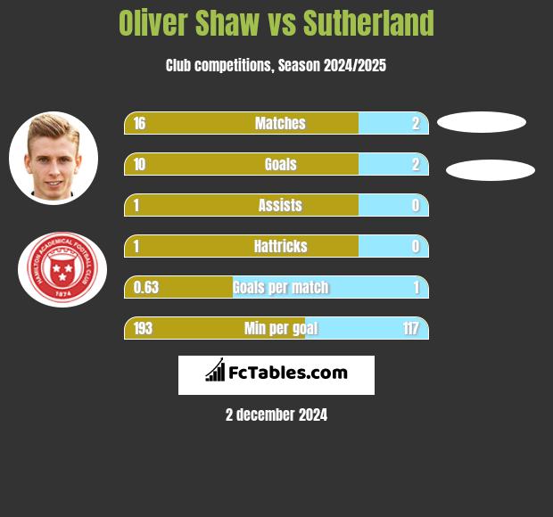 Oliver Shaw vs Sutherland h2h player stats