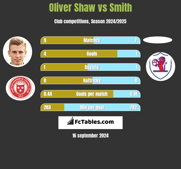 Oliver Shaw vs Smith h2h player stats