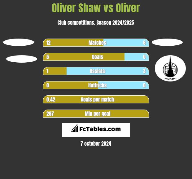 Oliver Shaw vs Oliver h2h player stats