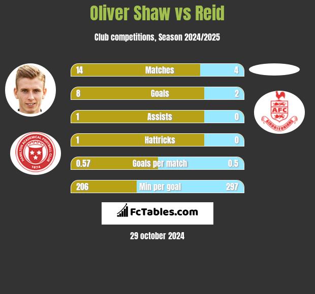 Oliver Shaw vs Reid h2h player stats