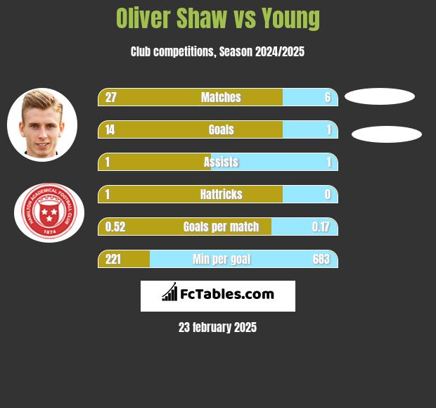 Oliver Shaw vs Young h2h player stats