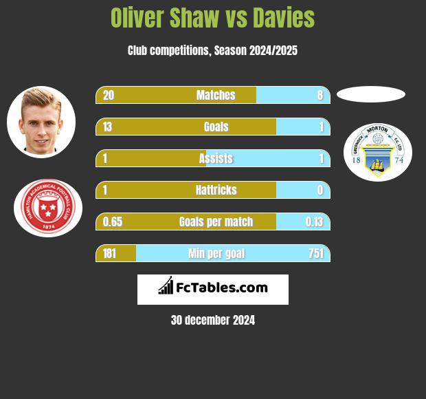 Oliver Shaw vs Davies h2h player stats