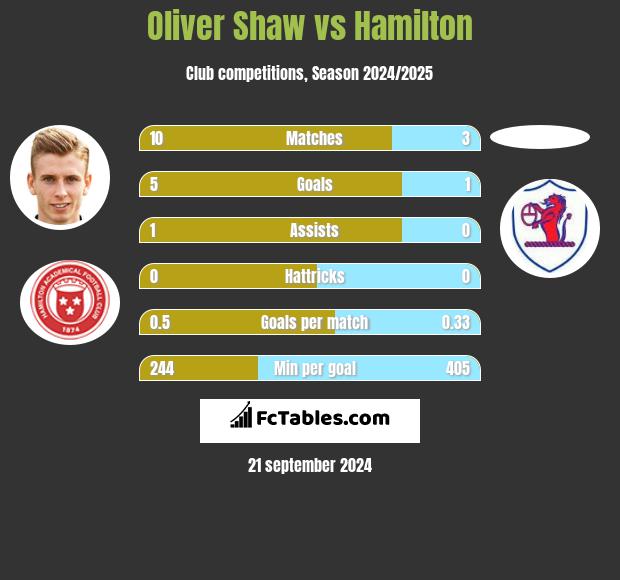 Oliver Shaw vs Hamilton h2h player stats