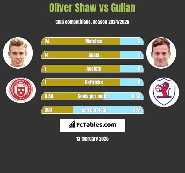 Oliver Shaw vs Gullan h2h player stats