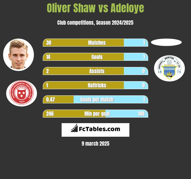 Oliver Shaw vs Adeloye h2h player stats