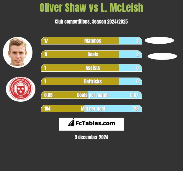 Oliver Shaw vs L. McLeish h2h player stats