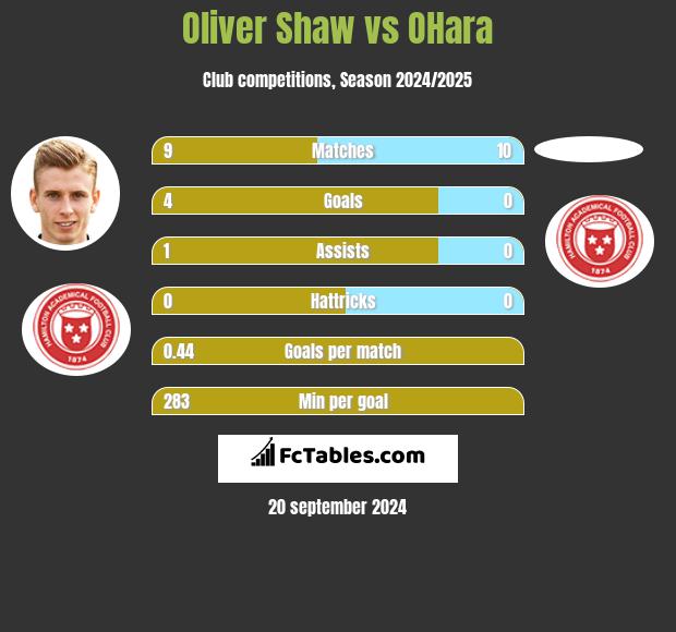 Oliver Shaw vs OHara h2h player stats