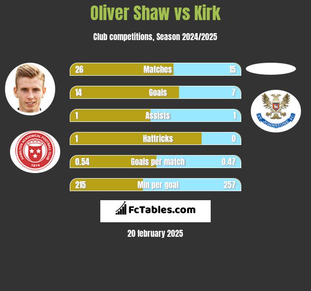 Oliver Shaw vs Kirk h2h player stats