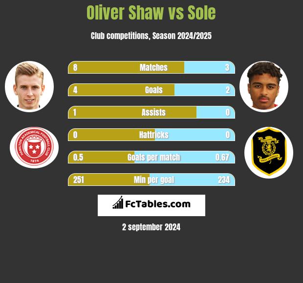 Oliver Shaw vs Sole h2h player stats