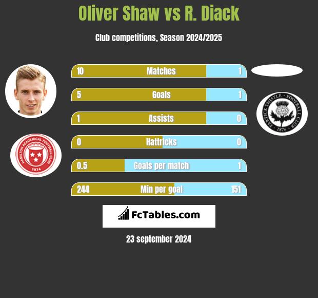 Oliver Shaw vs R. Diack h2h player stats